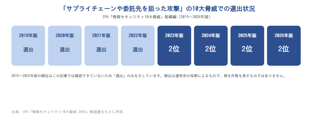 図表D: 10大脅威「サプライチェーンや委託先を狙った攻撃」の選出状況(2019〜2026年版)