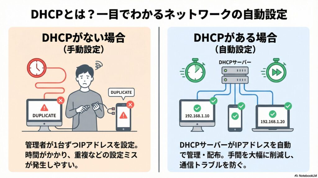 DHCPとはの画像
