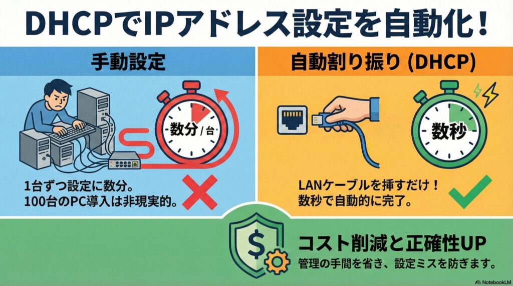 IPアドレスの自動割り振り