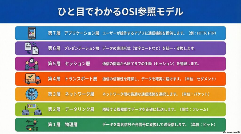 OSI参照モデルの7つの階層と役割