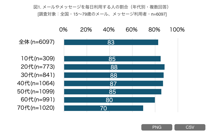 メールやメッセージを利用する人の割合