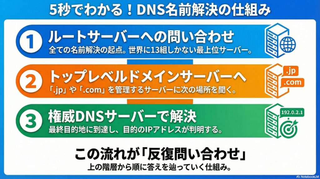 名前解決の画像