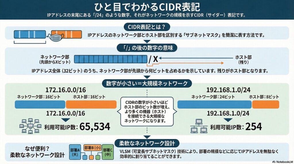 CIDR表記の説明