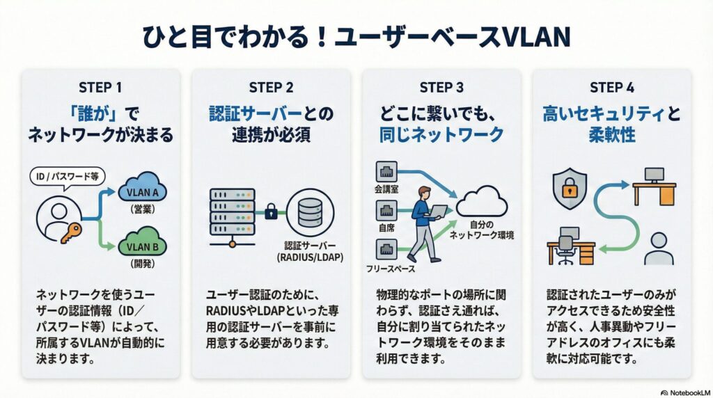 ユーザーベースVLANの画像