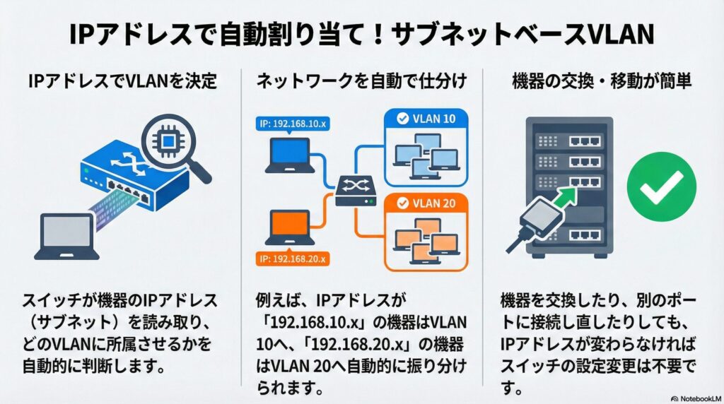 サブネットベースVLANの画像