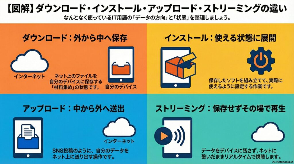 【混同注意】ダウンロードと似た言葉の違いの画像