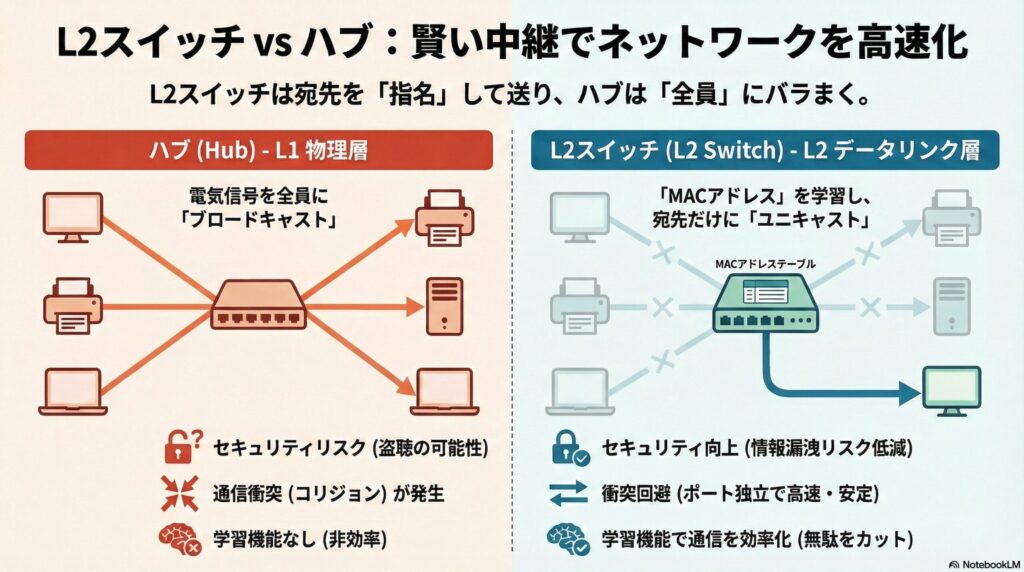 L2スイッチとハブの違いの画像