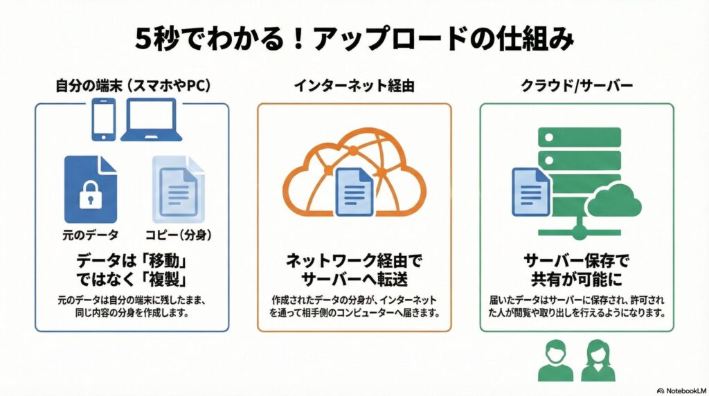アップロードの仕組みの画像
