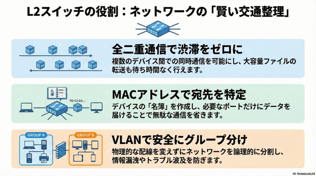 L2スイッチの主要な役割の画像