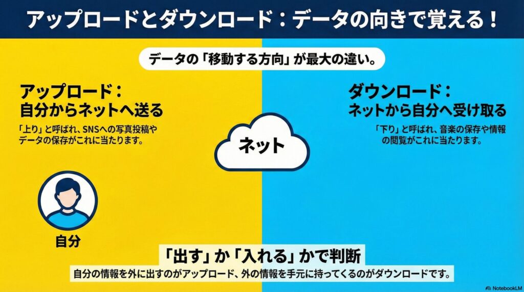 アップロードとダウンロードの違いの画像