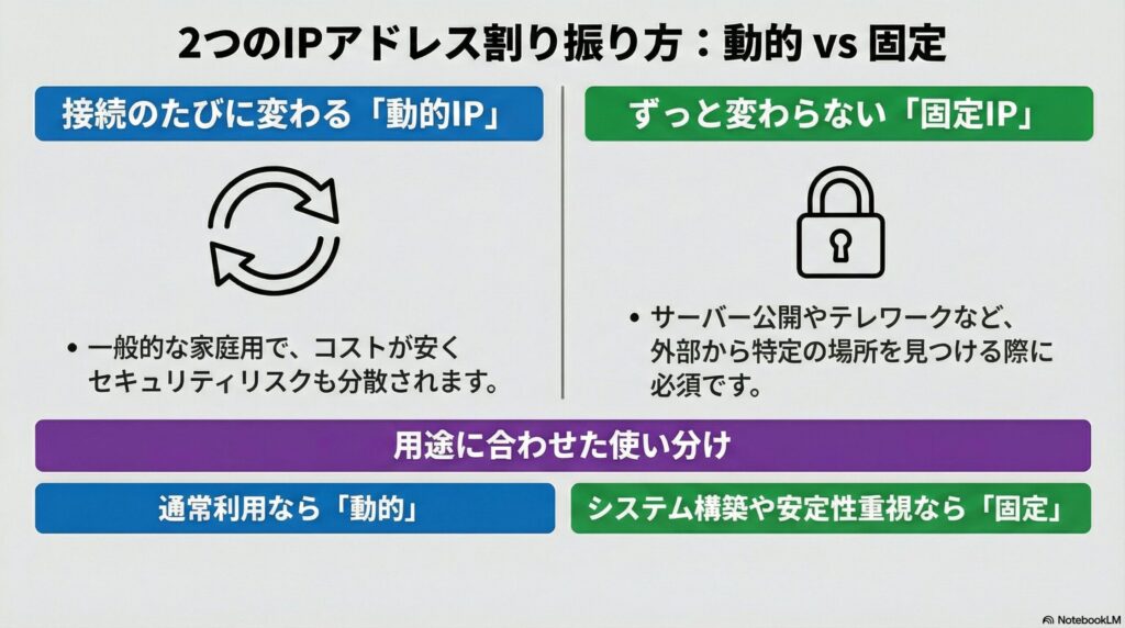 IPアドレスの割り振り方の画像