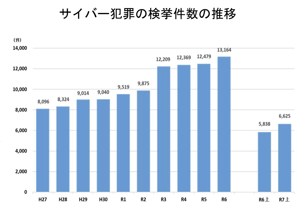 サイバー攻撃の検挙数