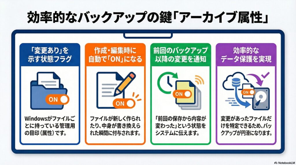 アーカイブ属性の画像