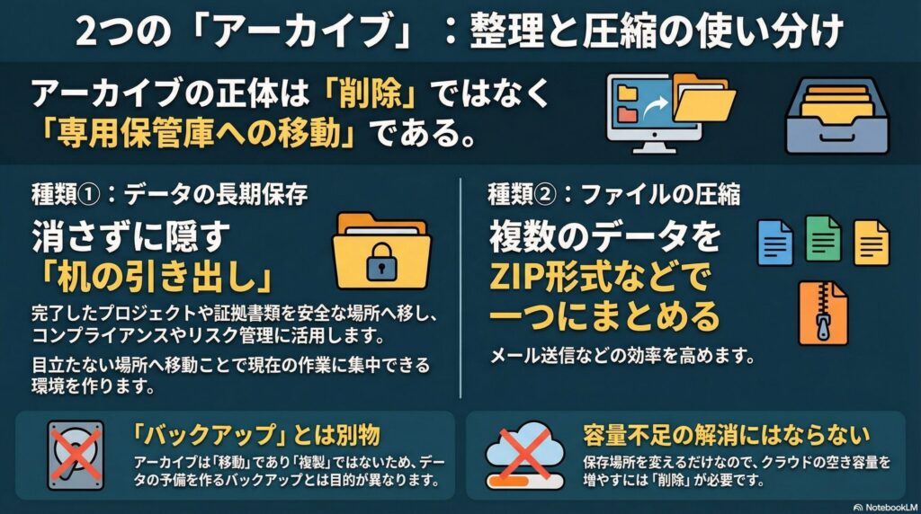 アーカイブの種類の画像