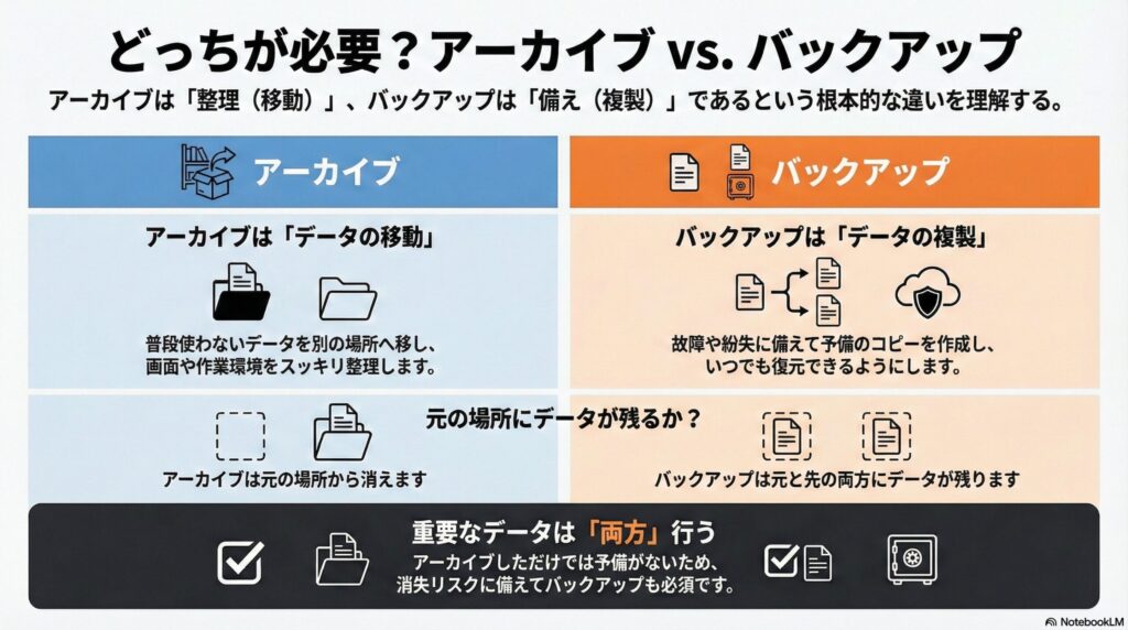 アーカイブとバックアップの画像