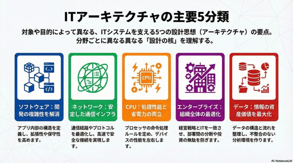 アーキテクチャの種類の画像