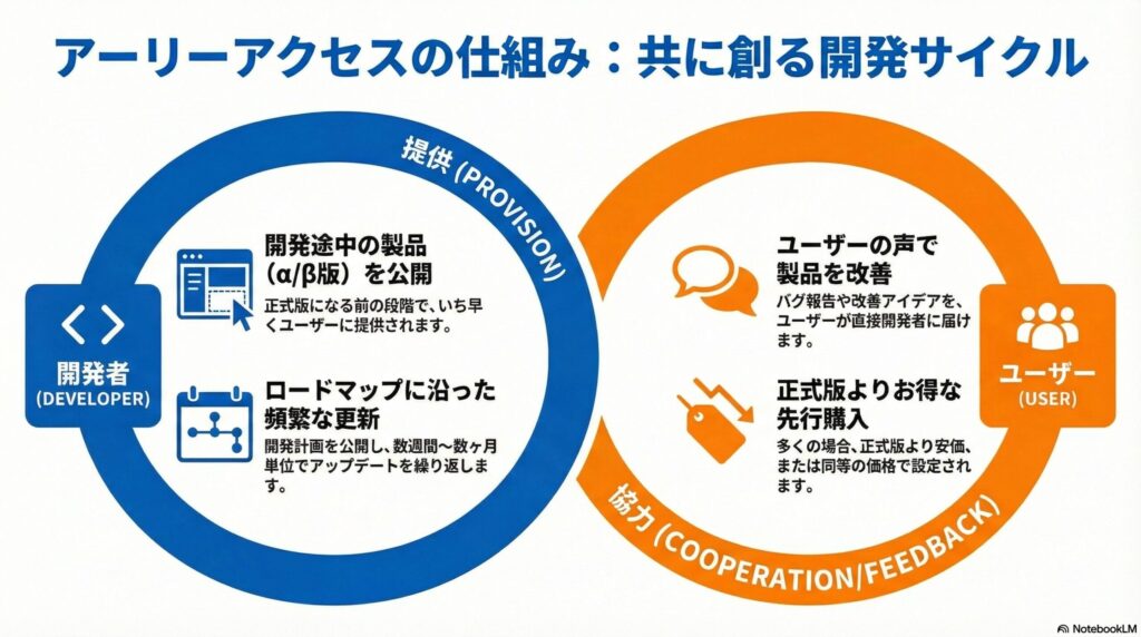 アーリーアクセスプログラムの仕組みの画像