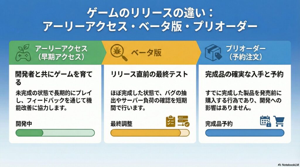 ベータ版やプリオーダーとの違いの画像