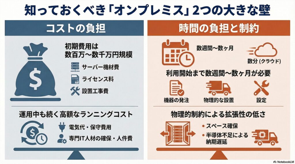 オンプレミス導入前に知るべき2つのデメリット