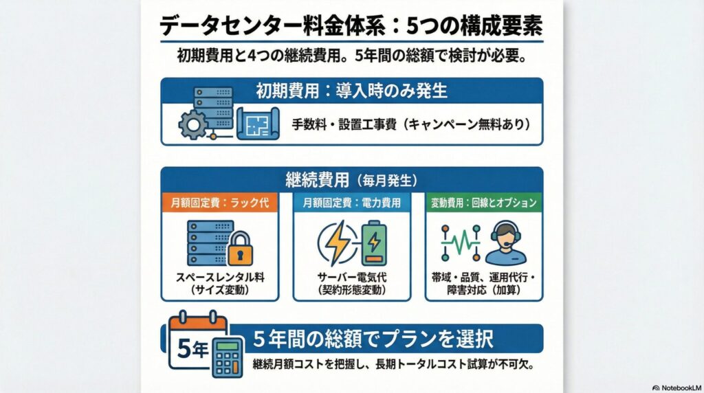 データセンターの料金体系の画像