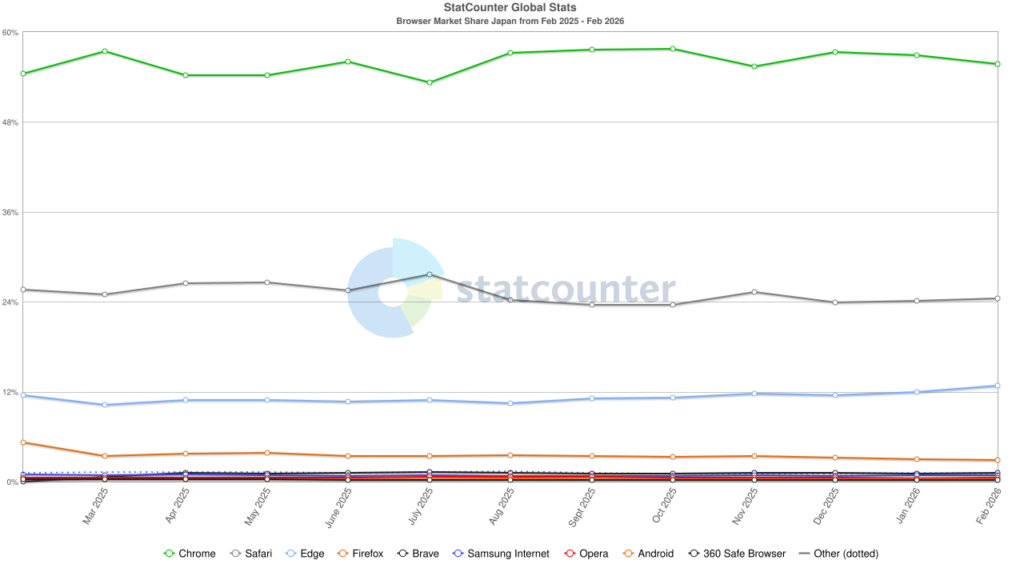 日本国内のブラウザシェアランキング