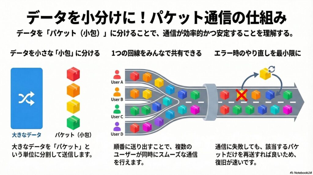 パケット通信の仕組みの画像